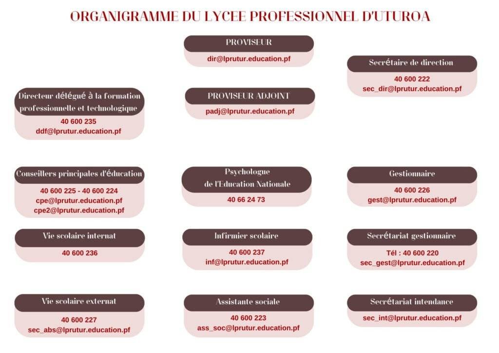 Organigramme LP Uturoa 2026